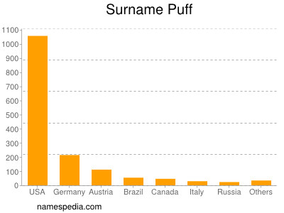 Surname Puff