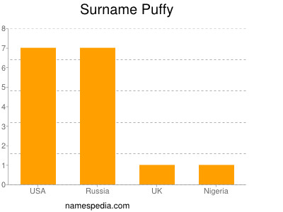 Surname Puffy