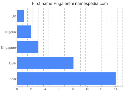 Given name Pugalenthi