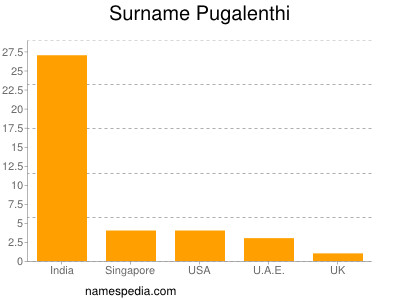 Surname Pugalenthi