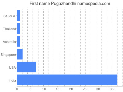 Given name Pugazhendhi