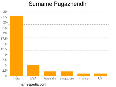 Surname Pugazhendhi