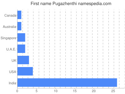 Given name Pugazhenthi