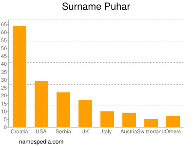 Surname Puhar