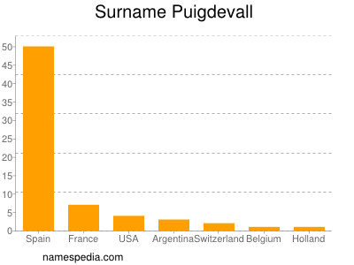 Surname Puigdevall