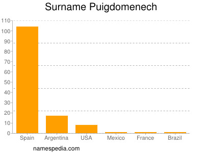 Surname Puigdomenech