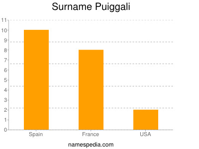 Surname Puiggali