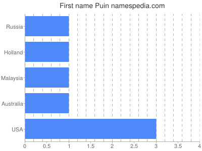 Given name Puin
