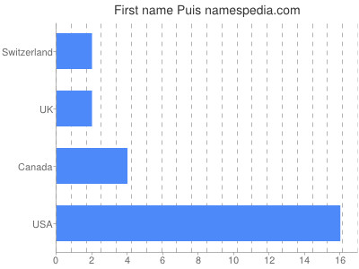 Given name Puis