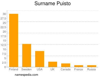 Surname Puisto