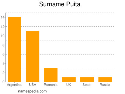 Surname Puita