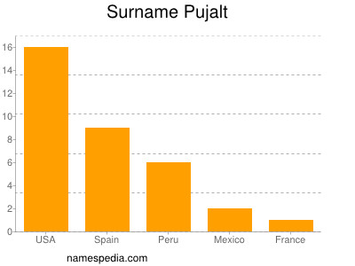 Surname Pujalt