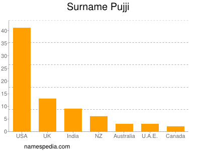 Surname Pujji