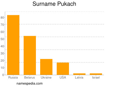 Surname Pukach