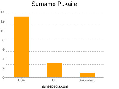 Surname Pukaite