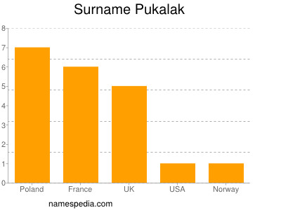 Surname Pukalak