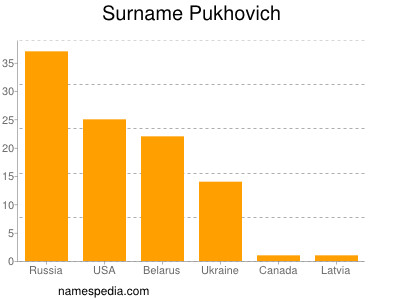 Surname Pukhovich