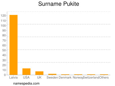 Surname Pukite