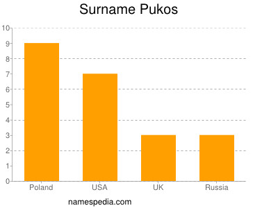 Surname Pukos