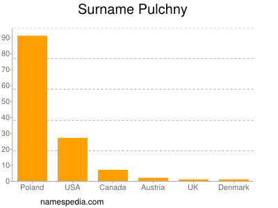 Surname Pulchny