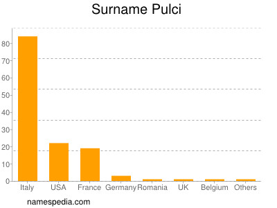 Surname Pulci
