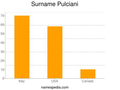 Surname Pulciani
