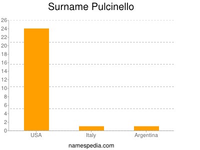 Surname Pulcinello
