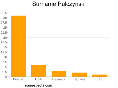 Surname Pulczynski