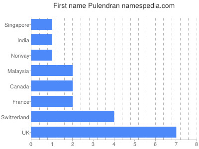 Given name Pulendran