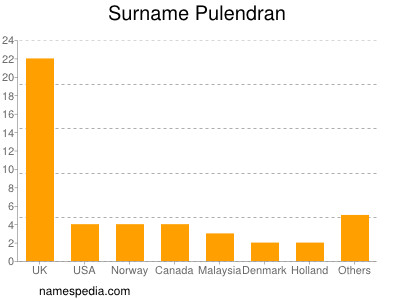 Surname Pulendran