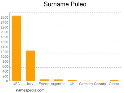 Surname Puleo