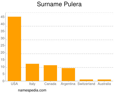 Surname Pulera