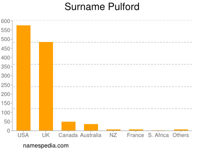 Surname Pulford