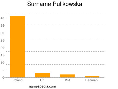 Surname Pulikowska
