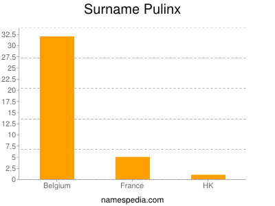 Surname Pulinx