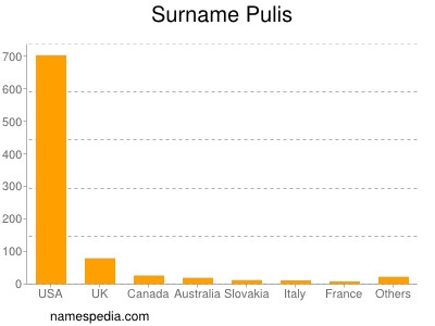 Surname Pulis