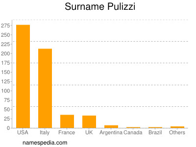 Surname Pulizzi