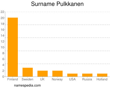 Surname Pulkkanen