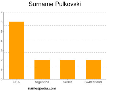 Surname Pulkovski