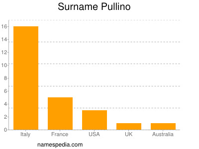 Surname Pullino