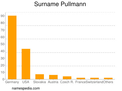 Surname Pullmann