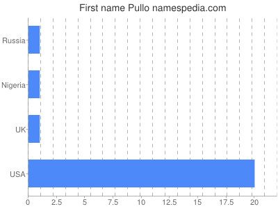 Given name Pullo