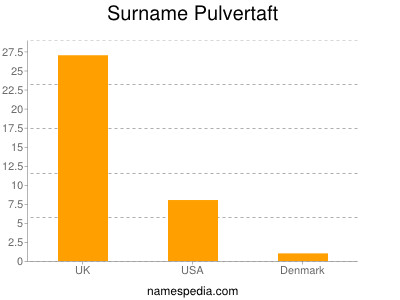Surname Pulvertaft