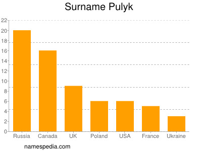 Surname Pulyk