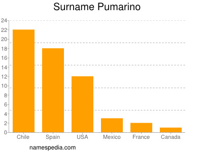 Surname Pumarino