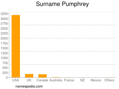 Surname Pumphrey