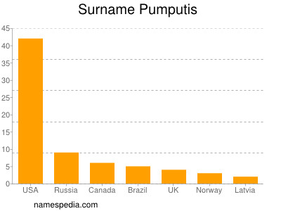 Surname Pumputis