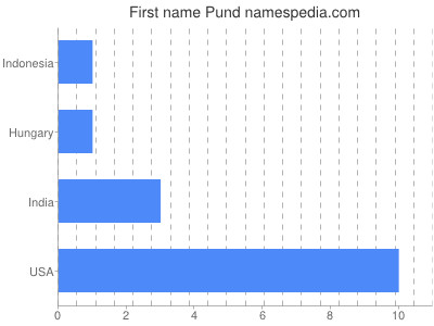Given name Pund