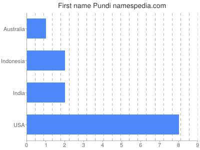 Given name Pundi