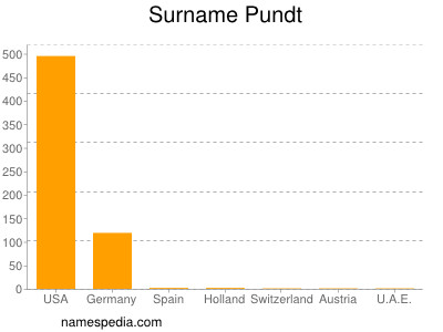 Surname Pundt